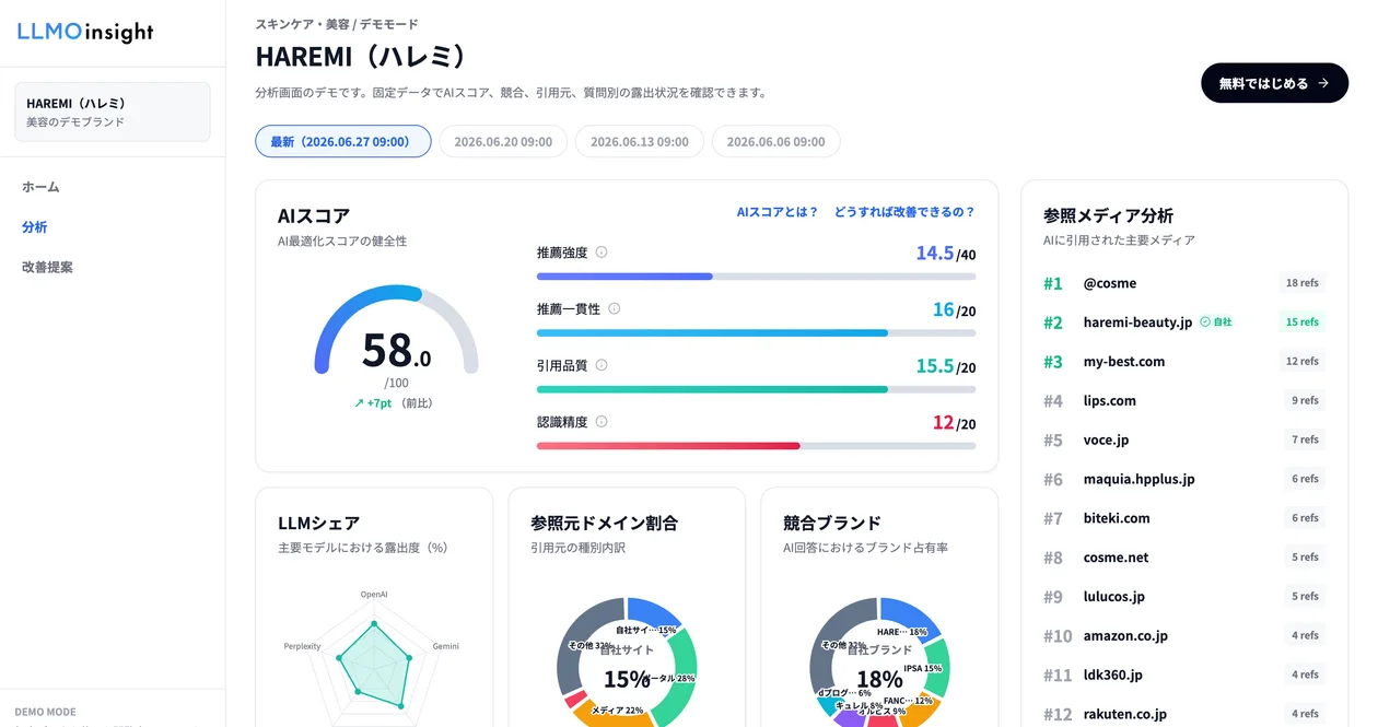 LLMOinsightのAI分析画面で総合スコアと4軸の評価を確認している様子
