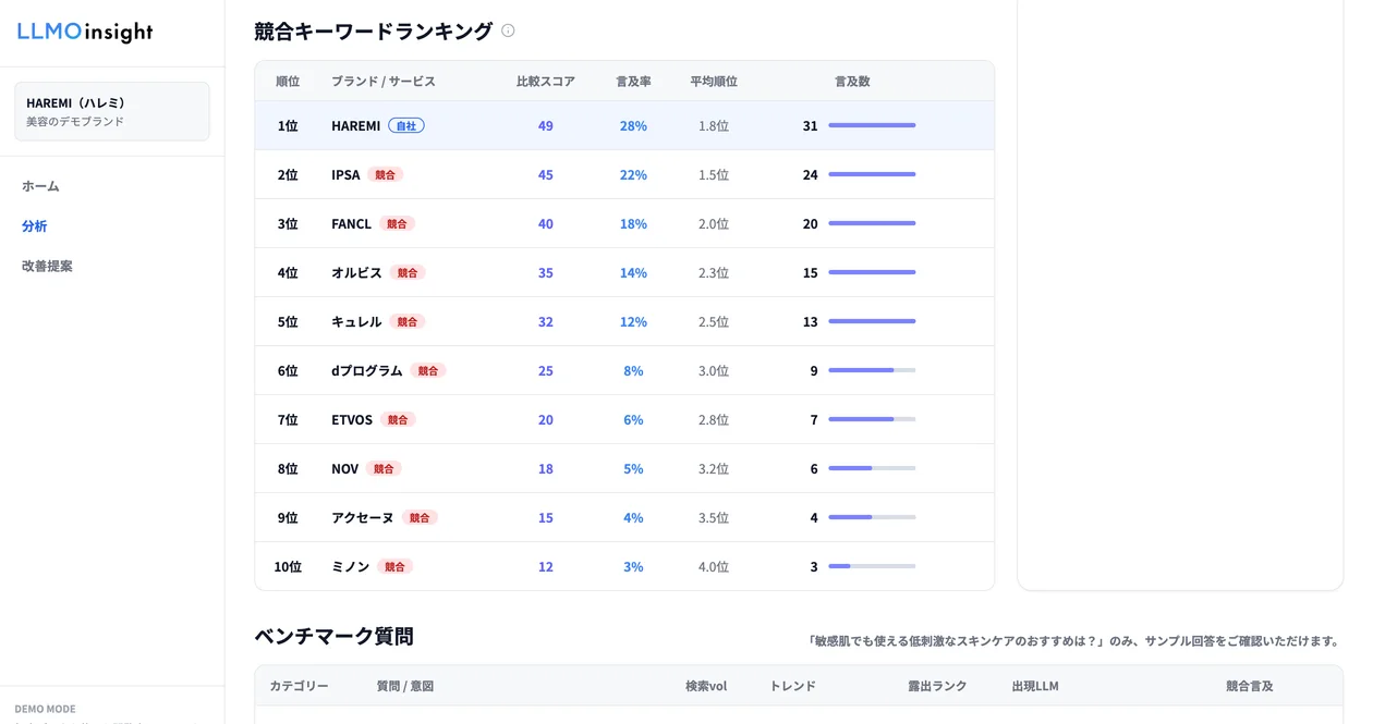LLMOinsightでAI回答に登場した競合ブランドのランキングを確認している様子