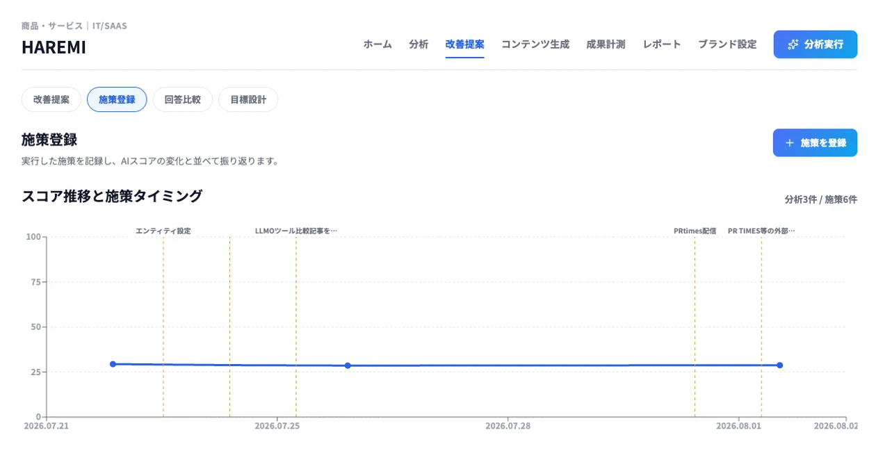 LLMOinsightで改善施策を登録しスコア推移と照合する画面