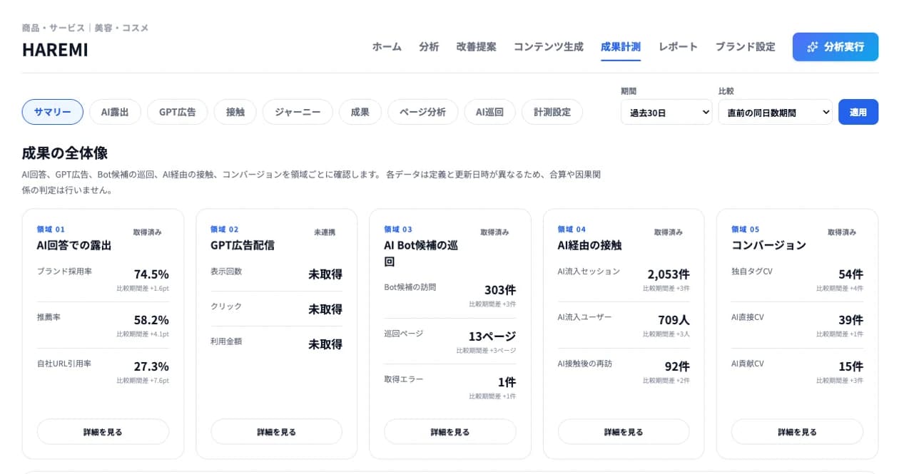LLMOinsightの成果計測サマリーでAI露出からコンバージョンまでを確認している画面