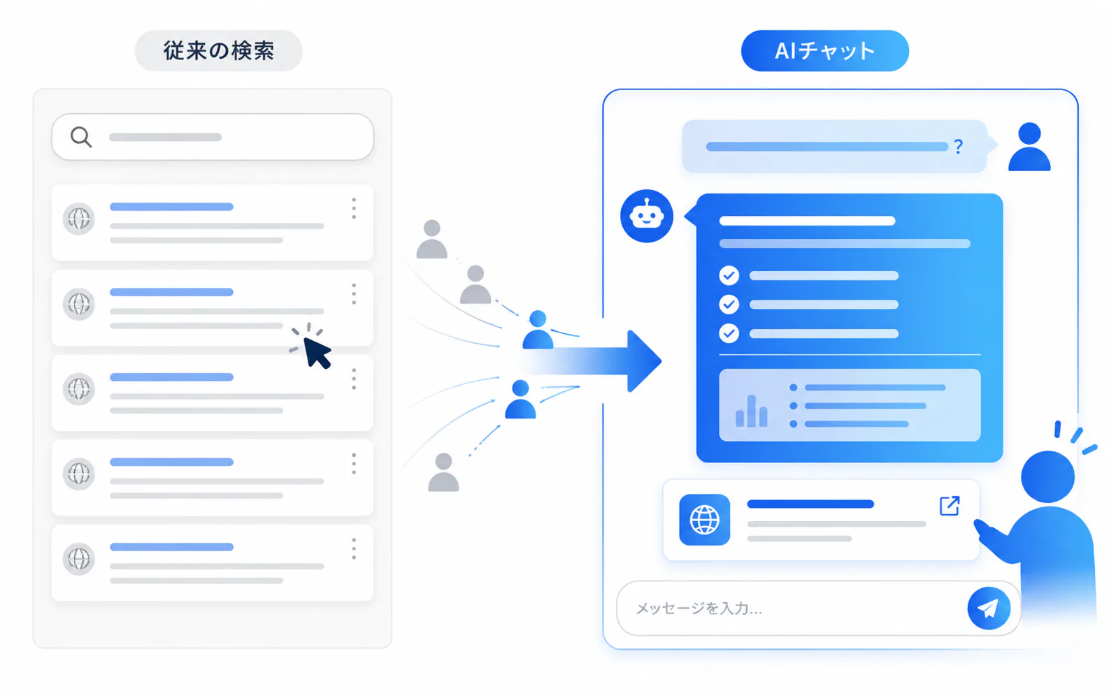 検索結果のリンク一覧からAIチャットの回答へユーザー行動が移行していることを示す概念図