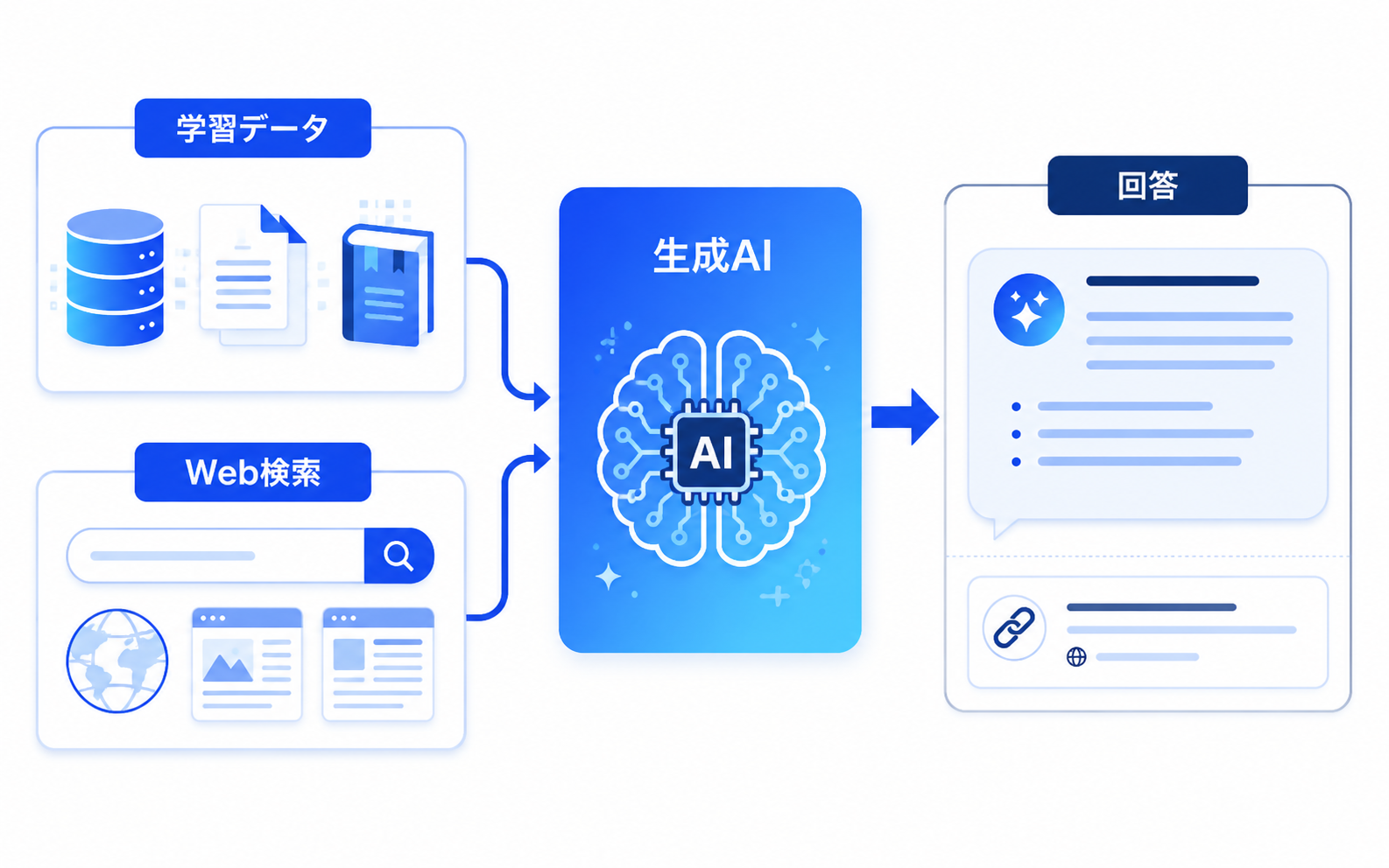 生成AIが学習データとWeb検索の2つの情報源から回答を生成する仕組みを示すフロー図