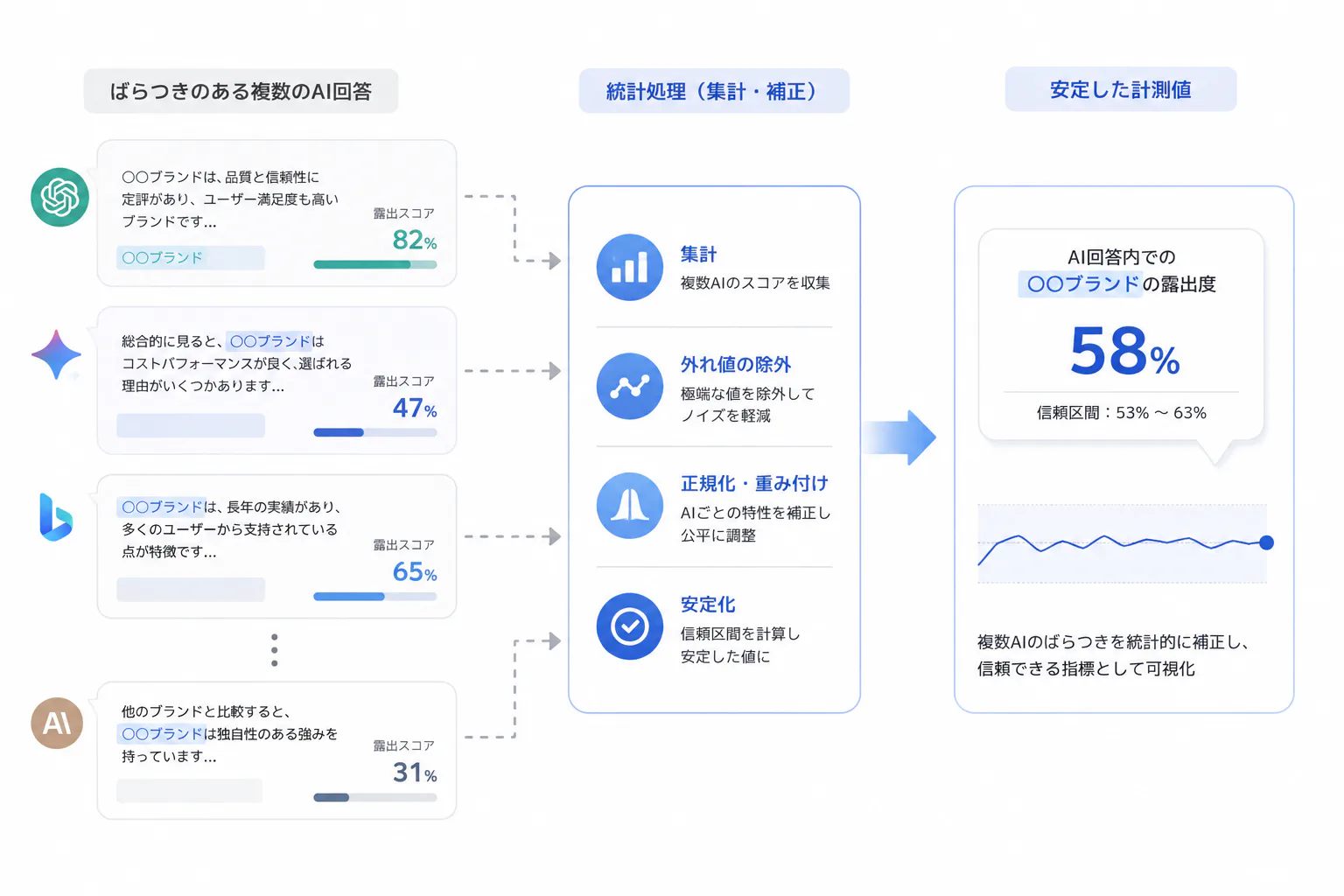 ばらつきのある複数のAI回答が統計処理により安定した計測値になることを示す概念図