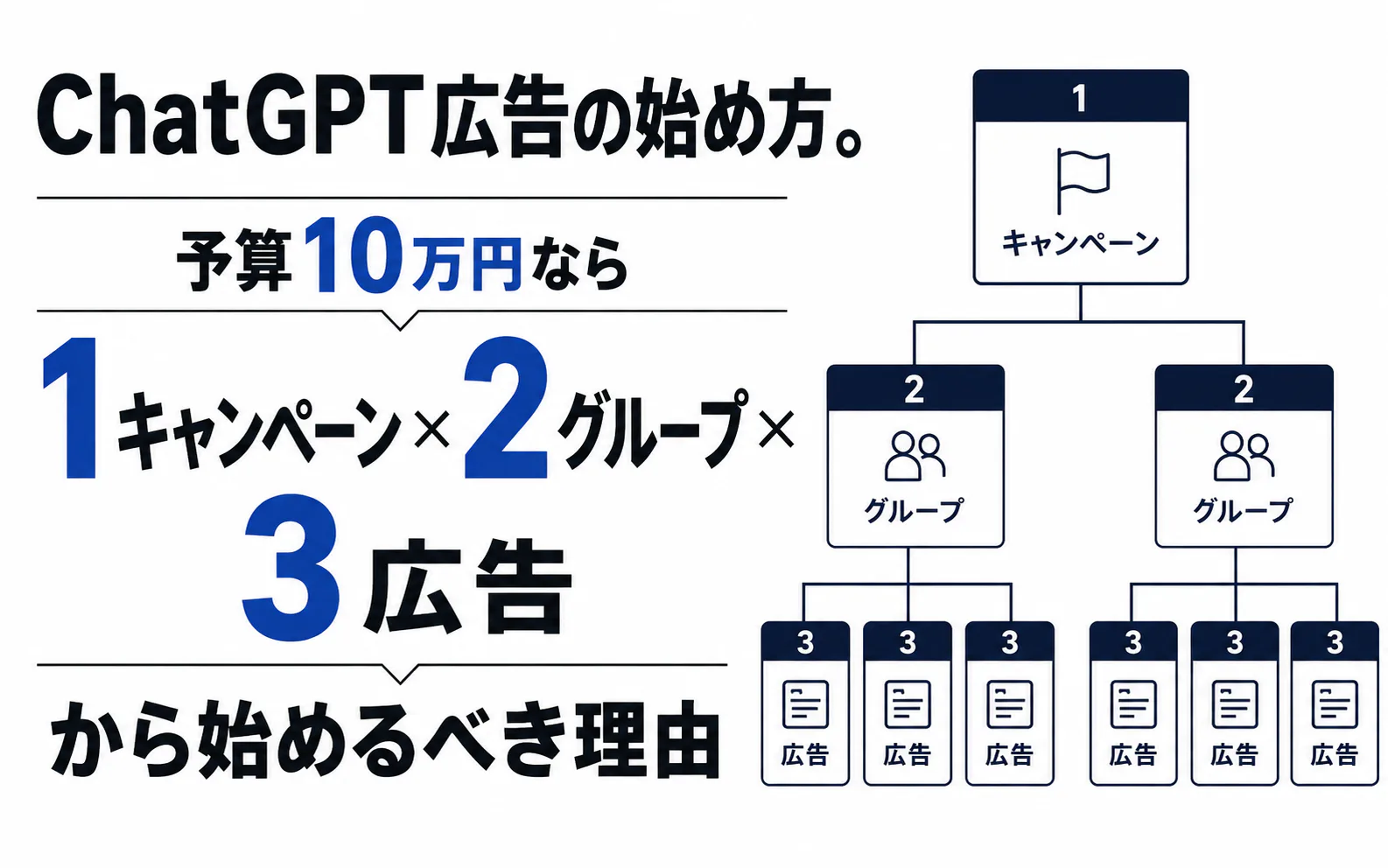 ChatGPT広告の始め方。予算10万円なら「1キャンペーン×2グループ×3広告」から始めるべき理由
